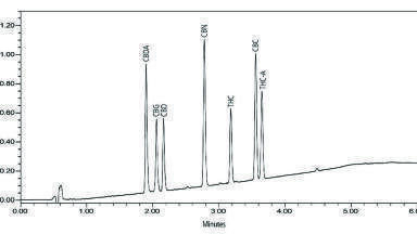 Development of an Improved Method for Cannabis Potency Analysis Utilising HPLC/PDA in Preference to UHPLC