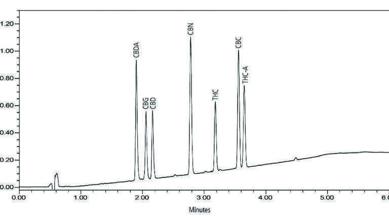 Development of an Improved Method for Cannabis Potency Analysis Utilising HPLC/PDA in Preference to UHPLC