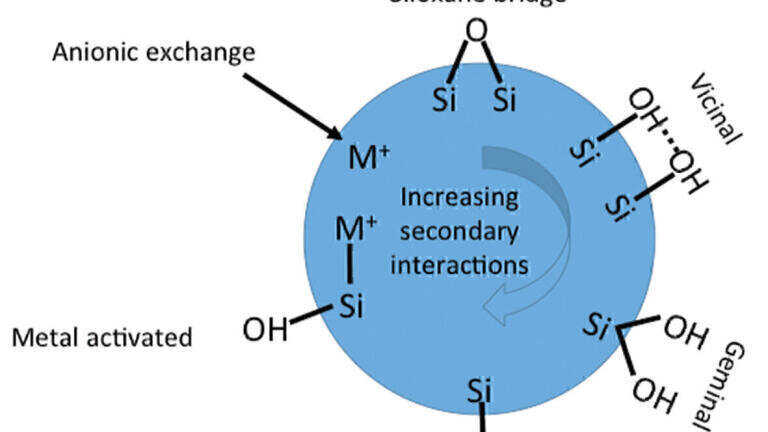 The Importance of Understanding Secondary Interactions When Analysing Peptides