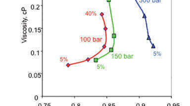 Clarifying the Relationship Between Density and Viscosity of Methanol/Carbon Dioxide Mixtures used in Supercritical Fluid Chromatography