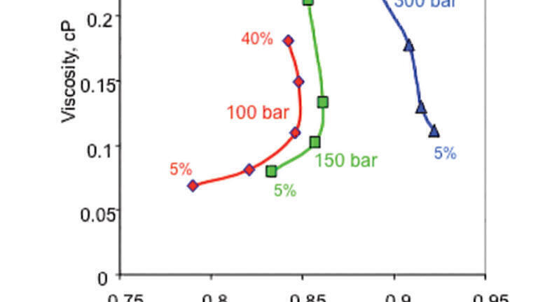 Clarifying the Relationship Between Density and Viscosity of Methanol/Carbon Dioxide Mixtures used in Supercritical Fluid Chromatography