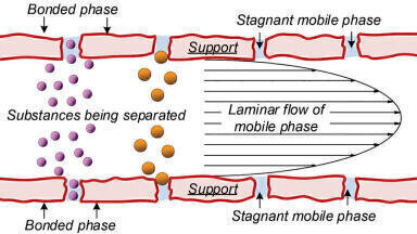 Mobile Affinity Sorbent Chromatography Of Proteins
