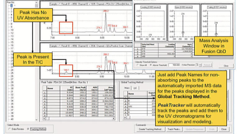 Integration of MS and UV Data for Peak Tracking in HPLC Method Development