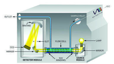 Fast Analysis of Non-Traditional Gasoline Additives with Gas Chromatography – Vacuum Ultraviolet Spectroscopy
