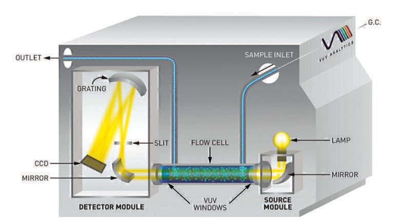 Fast Analysis of Non-Traditional Gasoline Additives with Gas Chromatography – Vacuum Ultraviolet Spectroscopy