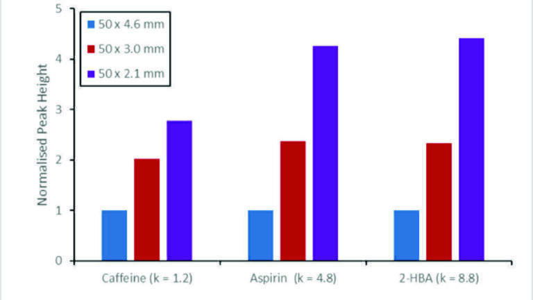 Using Narrow Bore Columns to Enhance Sensitivity for LC-UV and LC-MS Analyses