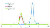 LC-MS/MS Method for Determination of Glyphosate, AMPA, and Glufosinate in Cereals