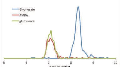 LC-MS/MS Method for Determination of Glyphosate, AMPA, and Glufosinate in Cereals