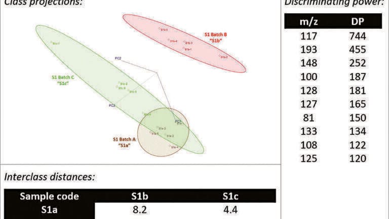 Rapid Determination of Strawberry Flavour Integrity using Static Headspace-Selected Ion Flow Tube Mass Spectrometry
