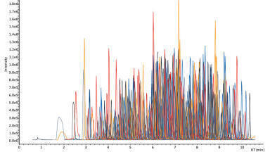 Gradient Retention Time Prediction for 653 Pesticides on a Biphenyl lc Column Using Machine Learning