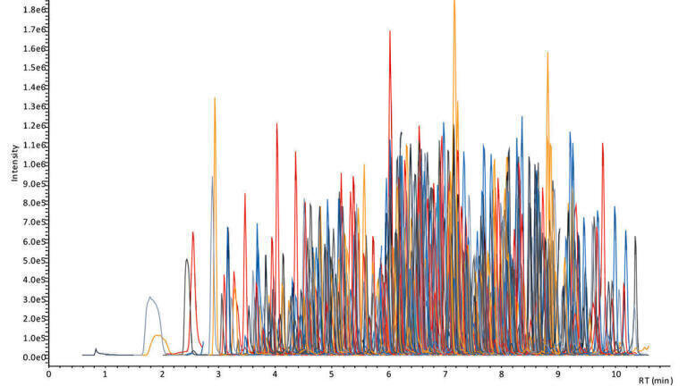 Gradient Retention Time Prediction for 653 Pesticides on a Biphenyl lc Column Using Machine Learning