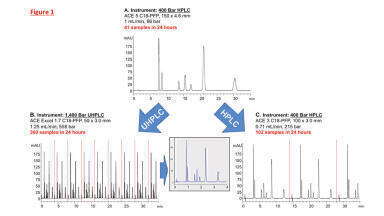 Increasing HPLC / UHPLC Sample Throughput: Doing More in Less Time