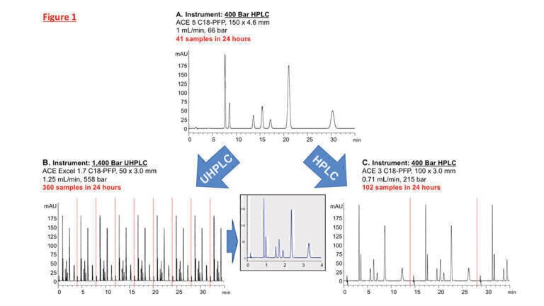 Increasing HPLC / UHPLC Sample Throughput: Doing More in Less Time