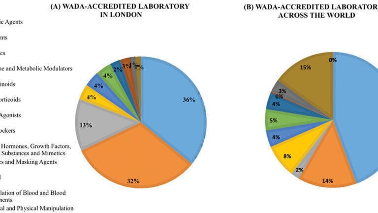 Monitoring drugs in sport testing: an insight of current trends and recent findings from the Drug Control Centre, the UK’s Anti-Doping Laboratory