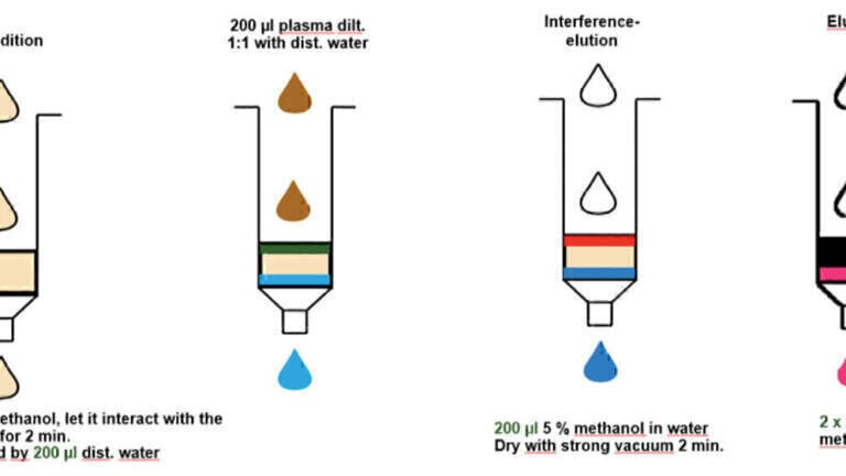 Workflow solution for antidoping analysis including steroids in urine with GC-QqQ and GC-HRAM