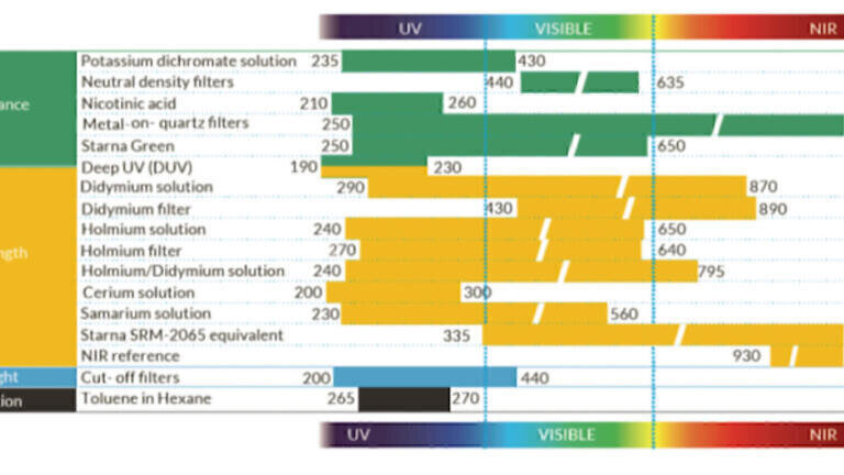 Pharmaceutical Standards: Are you compliant with the latest USP and EP chapters on UV-visible spectrophotometry?