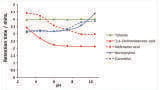 The use of Mobile Phase pH as a Method Development Tool