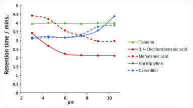 The use of Mobile Phase pH as a Method Development Tool