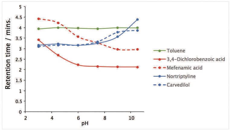 The use of Mobile Phase pH as a Method Development Tool