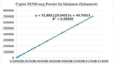 Method Development and Validation of Simultaneous Determination of Assay of Salmeterol Xinafoate and Fluticasone Propionate in Dry Powder Inhalers