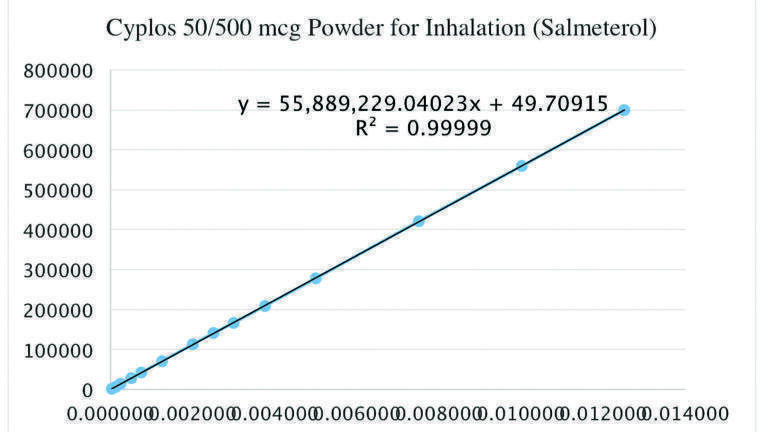 Method Development and Validation of Simultaneous Determination of Assay of Salmeterol Xinafoate and Fluticasone Propionate in Dry Powder Inhalers