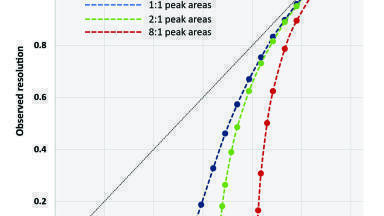 Practical Considerations for High-Throughput Chiral Screening in HPLC and SFC with 3- and Sub-2-µm Particle-Packed Columns