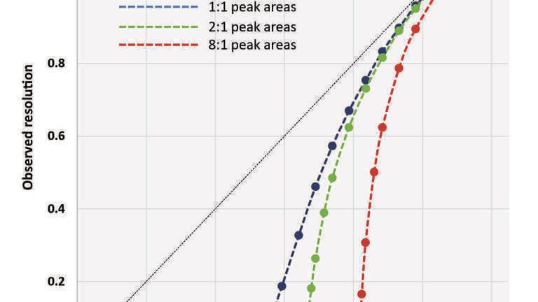 Practical Considerations for High-Throughput Chiral Screening in HPLC and SFC with 3- and Sub-2-µm Particle-Packed Columns