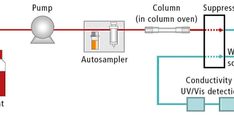 Determination of Nitrite, Bromide and Nitrate in Seawater Using Ion Chromatography
