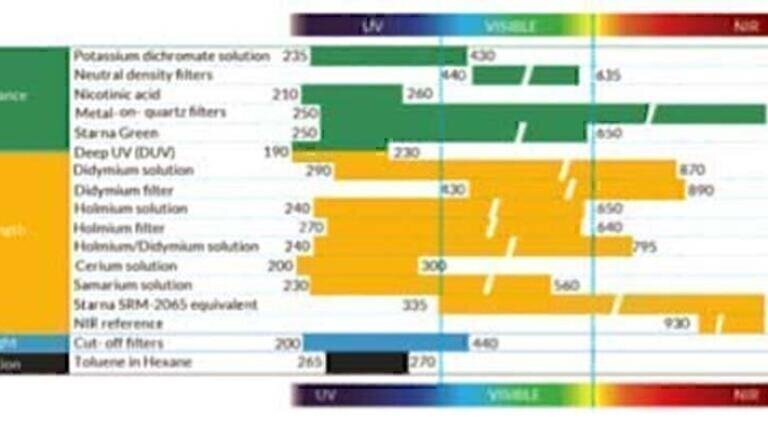Compliance with the latest USP and EP chapters on UV-visible spectrophotometry