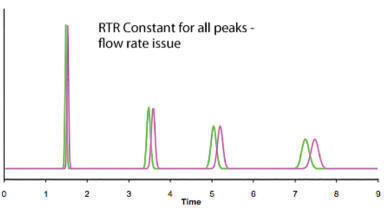 Troubleshooting Retention Time Changes in (U)HPLC – a Systematic Approach