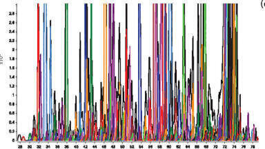 µ-Pillar Array Column – an Innovative Approach for the Separation and Characterisation of Complex Biological Samples
