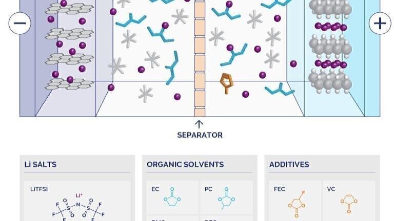 NMR for Electrolyte Design