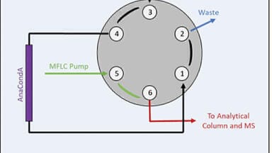 MicroFlow LC: A Viable Solution for PFAS Analysis