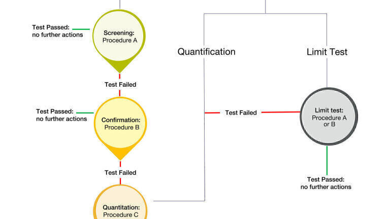 Equivalent GC systems performance for regulatory method compliance and validation