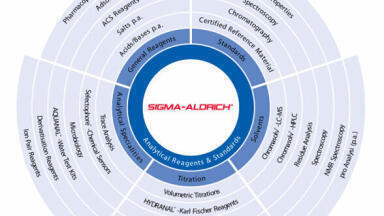 Analytical Method Development from Sigma-Aldrich®