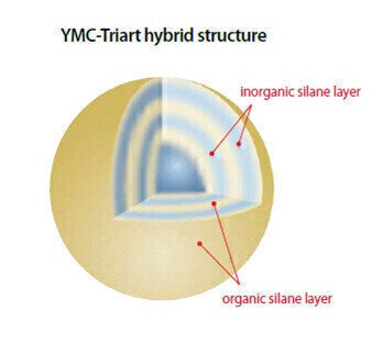 YMC-Triart C18 - unique hybrid materials for (U)HPLC