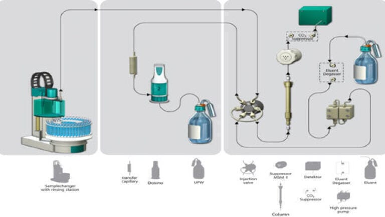 Intelligent Partial Loop (MiPT) Technique in Ion Chromatography