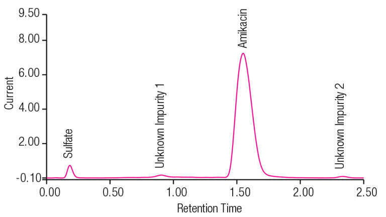 Figure 3. The UHPLC analysis of amikacin impurities using micro LC flow rate of 
50 µL/min.