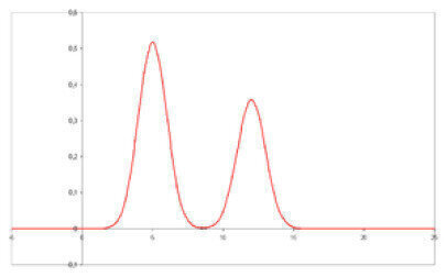 Gas Chromatography Retention Time Chart