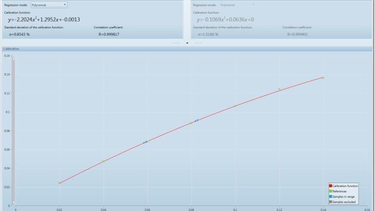 Calibration function / polynomial regression mode.
