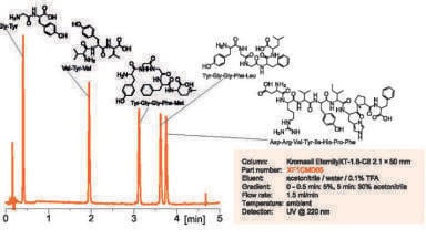 Platforms Ideal for Peptide Analysis and Isolation Announced