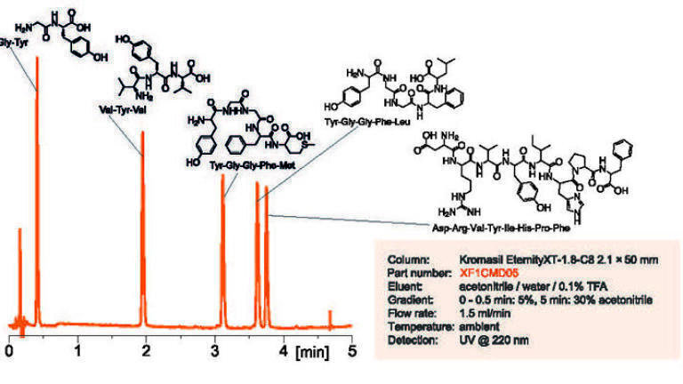 Platforms Ideal for Peptide Analysis and Isolation Announced