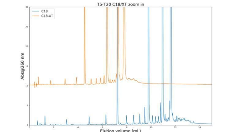 Oligonucleotide separations with Kromasil RP phases