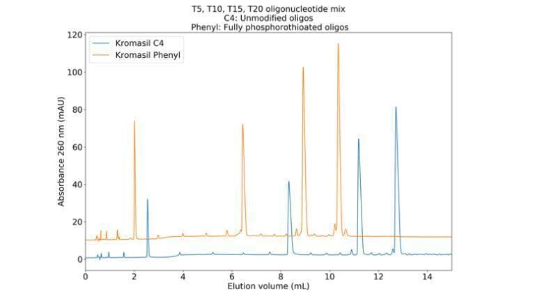 Figure 2: chromatograms show the effect of using TBuAA as ion-pairing agent, to achieve sharp peaks even with PS modified oligos