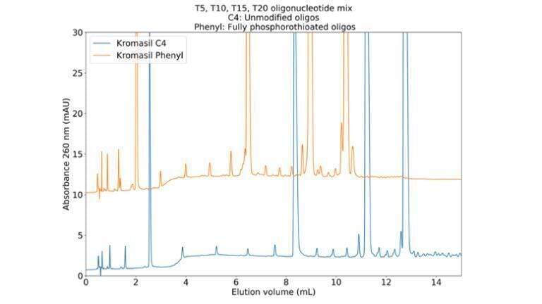 Figure 3: chromatograms (zoomed-in portion of figure 2) that even with the phosphorothioated oligos it is possible to obtain very sharp peaks, despite the enormous number of different diastereomers.