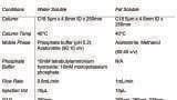 The Analysis of Water and Fat Soluble Vitamins by HPLC-DAD