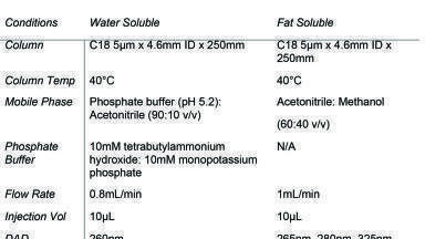 The Analysis of Water and Fat Soluble Vitamins by HPLC-DAD