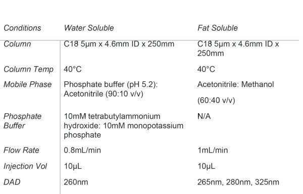 The Analysis of Water and Fat Soluble Vitamins by HPLC-DAD ...