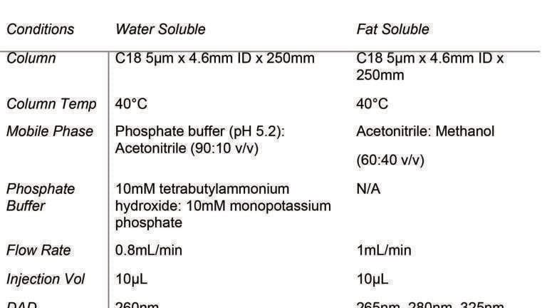 The Analysis of Water and Fat Soluble Vitamins by HPLC-DAD