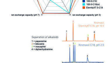 Will a C18 Cover all Your Needs in HPLC?